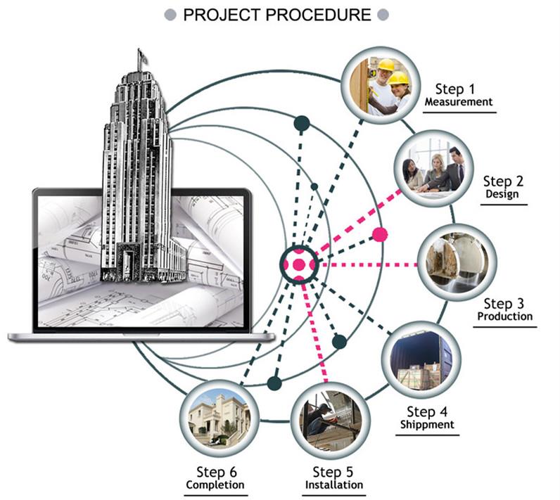 परियोजना प्रक्रिया Project Procedure